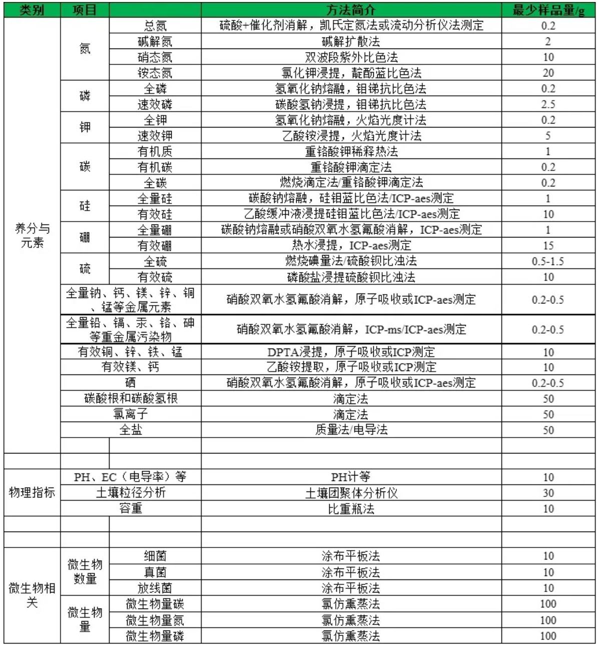 微生物检测